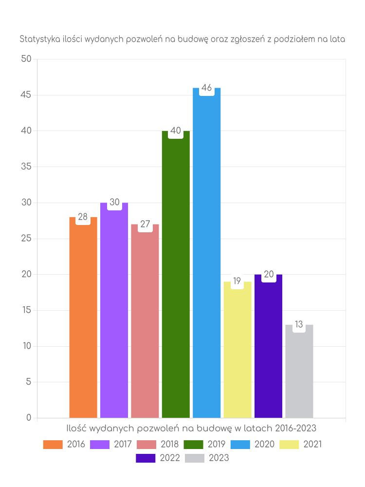 Zestawienie statystyk pozwoleń na budowę w gminie Bojadła